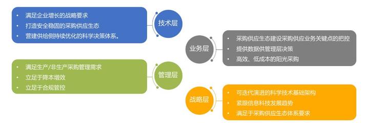 B2B電商進(jìn)階寶典 企業(yè)如何順勢而上擁抱B2B 3.0時代