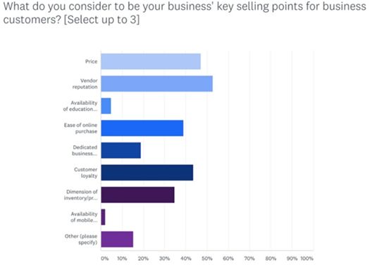 2018年美國B2B電商市場報(bào)告 數(shù)字化重塑企業(yè)與企業(yè)的交易格局